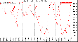 Milwaukee Weather Solar Radiation<br>Daily