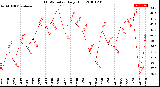 Milwaukee Weather THSW Index<br>Daily High