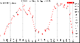 Milwaukee Weather THSW Index<br>Monthly High