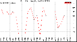 Milwaukee Weather Wind Direction<br>(By Day)