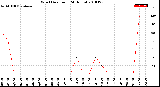 Milwaukee Weather Wind Direction<br>(24 Hours)