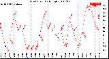 Milwaukee Weather Wind Speed<br>Daily High