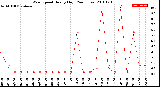 Milwaukee Weather Wind Speed<br>Hourly High<br>(24 Hours)