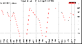 Milwaukee Weather Wind Direction<br>Daily High