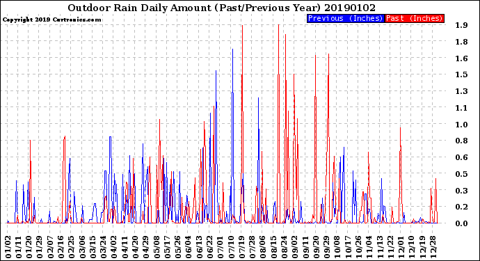 Milwaukee Weather Outdoor Rain<br>Daily Amount<br>(Past/Previous Year)