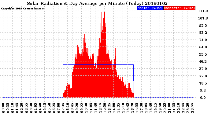 Milwaukee Weather Solar Radiation<br>& Day Average<br>per Minute<br>(Today)