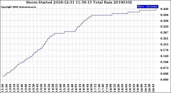 Milwaukee Weather Storm<br>Started 2018-12-31 11:36:13<br>Total Rain