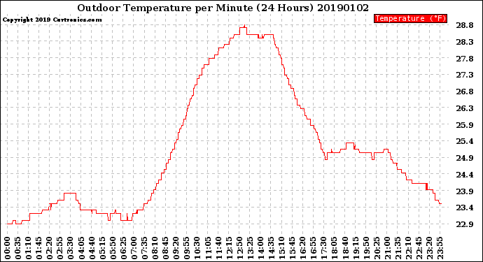 Milwaukee Weather Outdoor Temperature<br>per Minute<br>(24 Hours)