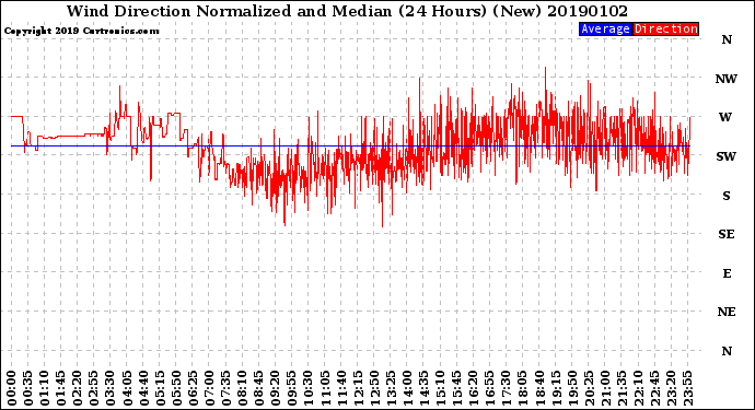 Milwaukee Weather Wind Direction<br>Normalized and Median<br>(24 Hours) (New)