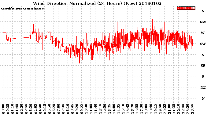 Milwaukee Weather Wind Direction<br>Normalized<br>(24 Hours) (New)