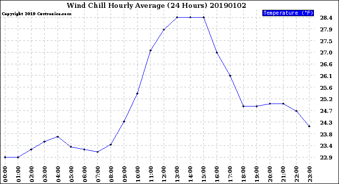 Milwaukee Weather Wind Chill<br>Hourly Average<br>(24 Hours)