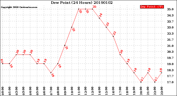 Milwaukee Weather Dew Point<br>(24 Hours)