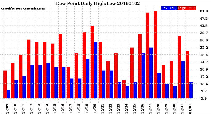 Milwaukee Weather Dew Point<br>Daily High/Low