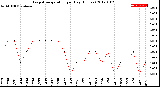 Milwaukee Weather Evapotranspiration<br>per Day (Inches)