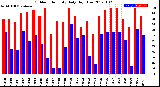 Milwaukee Weather Outdoor Humidity<br>Daily High/Low