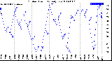 Milwaukee Weather Outdoor Humidity<br>Daily Low