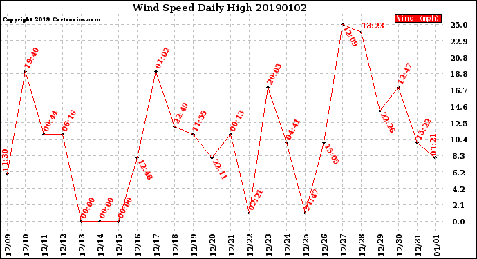 Milwaukee Weather Wind Speed<br>Daily High