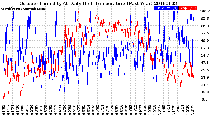 Milwaukee Weather Outdoor Humidity<br>At Daily High<br>Temperature<br>(Past Year)