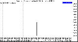 Milwaukee Weather Rain<br>per Minute<br>(Inches)<br>(24 Hours)