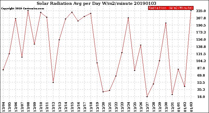 Milwaukee Weather Solar Radiation<br>Avg per Day W/m2/minute