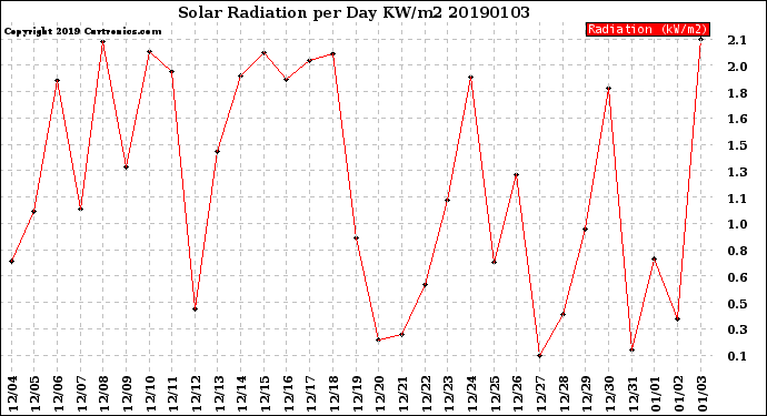 Milwaukee Weather Solar Radiation<br>per Day KW/m2