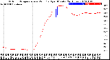 Milwaukee Weather Outdoor Temperature<br>vs Wind Chill<br>per Minute<br>(24 Hours)