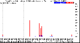 Milwaukee Weather Wind Speed<br>Actual and 10 Minute<br>Average<br>(24 Hours) (New)