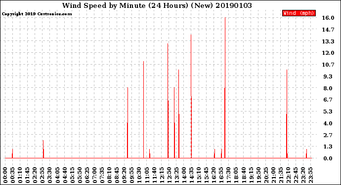 Milwaukee Weather Wind Speed<br>by Minute<br>(24 Hours) (New)