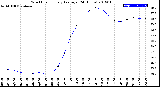 Milwaukee Weather Wind Chill<br>Hourly Average<br>(24 Hours)