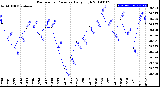 Milwaukee Weather Barometric Pressure<br>Daily High