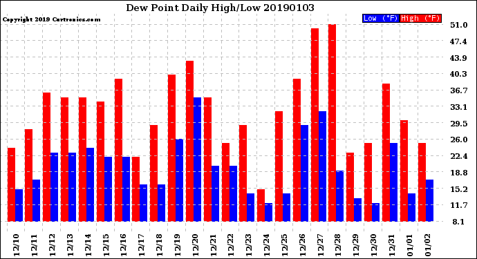 Milwaukee Weather Dew Point<br>Daily High/Low