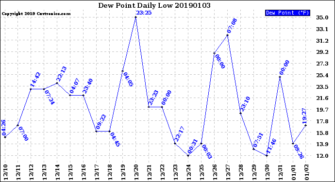 Milwaukee Weather Dew Point<br>Daily Low