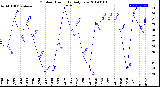 Milwaukee Weather Outdoor Humidity<br>Daily Low