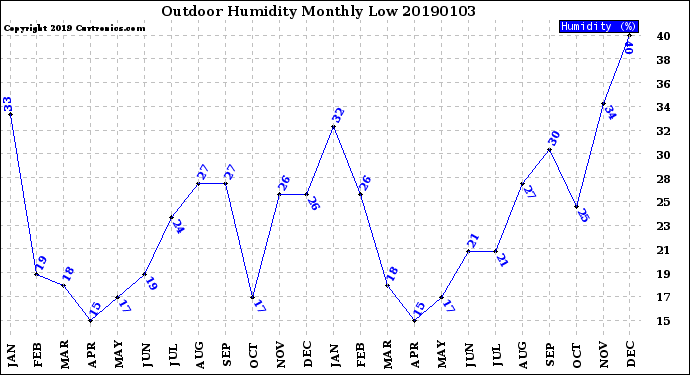 Milwaukee Weather Outdoor Humidity<br>Monthly Low