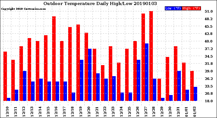 Milwaukee Weather Outdoor Temperature<br>Daily High/Low