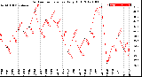 Milwaukee Weather Outdoor Temperature<br>Daily High