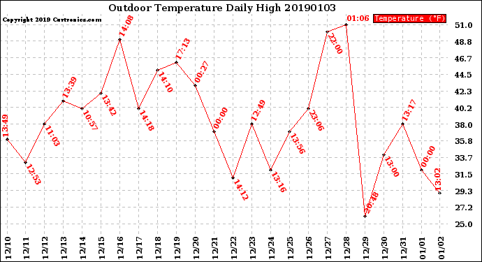 Milwaukee Weather Outdoor Temperature<br>Daily High