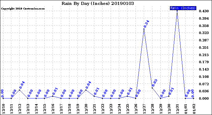 Milwaukee Weather Rain<br>By Day<br>(Inches)