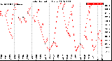 Milwaukee Weather Solar Radiation<br>Daily