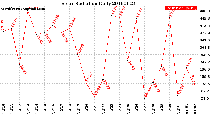 Milwaukee Weather Solar Radiation<br>Daily