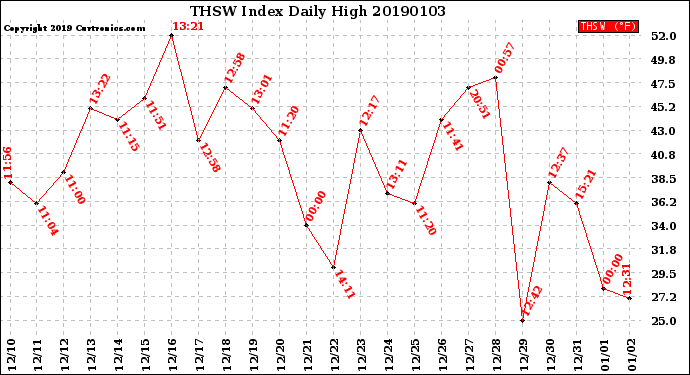 Milwaukee Weather THSW Index<br>Daily High