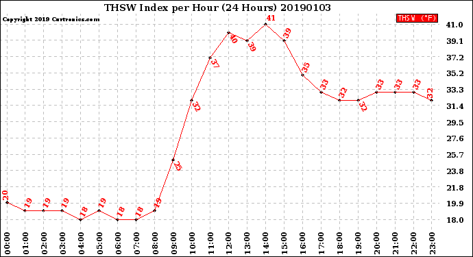 Milwaukee Weather THSW Index<br>per Hour<br>(24 Hours)