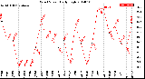 Milwaukee Weather Wind Speed<br>Daily High