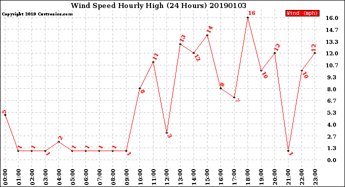 Milwaukee Weather Wind Speed<br>Hourly High<br>(24 Hours)