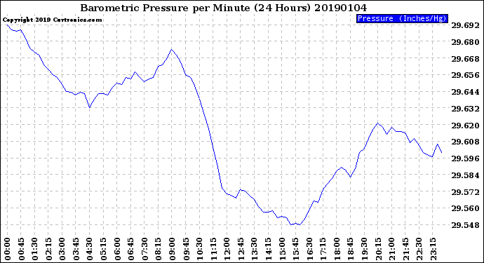 Milwaukee Weather Barometric Pressure<br>per Minute<br>(24 Hours)