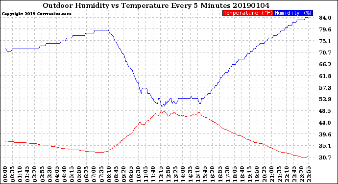 Milwaukee Weather Outdoor Humidity<br>vs Temperature<br>Every 5 Minutes