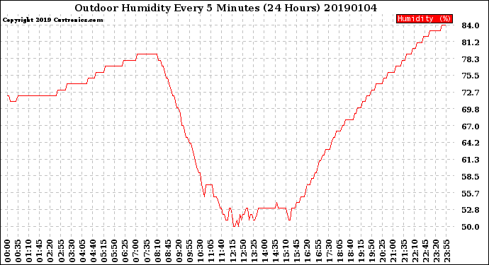 Milwaukee Weather Outdoor Humidity<br>Every 5 Minutes<br>(24 Hours)