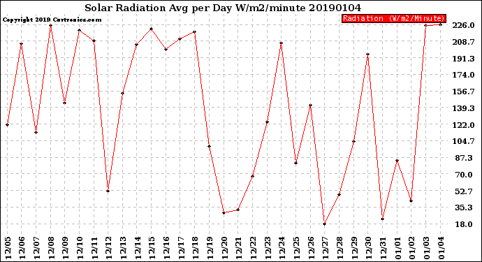 Milwaukee Weather Solar Radiation<br>Avg per Day W/m2/minute