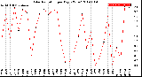 Milwaukee Weather Solar Radiation<br>per Day KW/m2