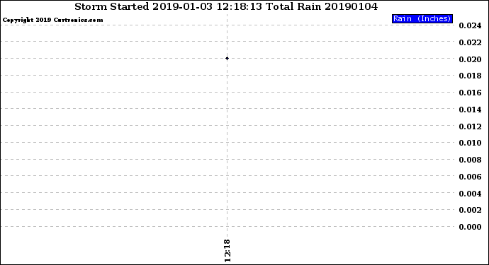Milwaukee Weather Storm<br>Started 2019-01-03 12:18:13<br>Total Rain